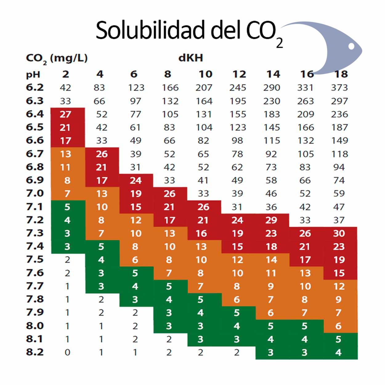 Tabla pH/KH/CO2 para acuarios plantados