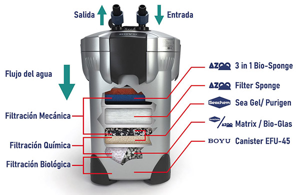 Configuración de los materiales filtrantes en un filtro canister BOYU