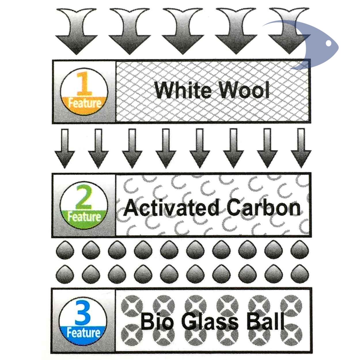 Medios filtrantes DYMAX 3 en 1 para acuarios IQ 5 Medios filtrantes DYMAX 3 en 1 para acuarios IQ - Imagen 5